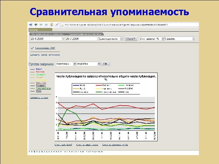 Сравнительная упоминаемость 