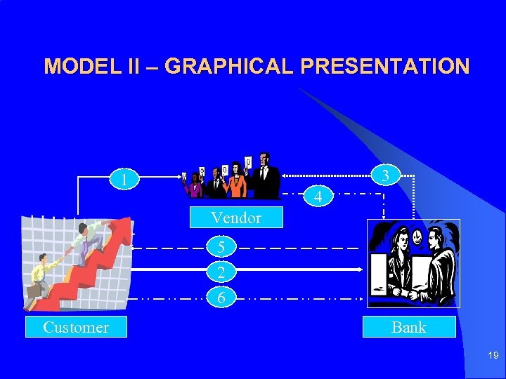 MODEL II – GRAPHICAL PRESENTATION 3 1 4 Vendor 5 2 6 Customer Bank