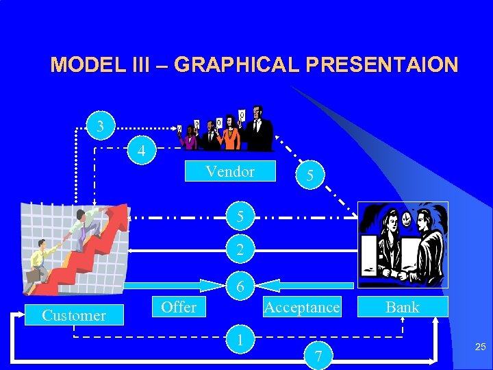MODEL III – GRAPHICAL PRESENTAION 3 4 Vendor 5 5 2 6 Customer Offer