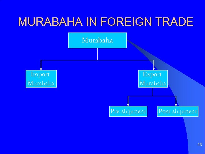 MURABAHA IN FOREIGN TRADE Murabaha Import Murabaha Export Murabaha Pre-shipment Post-shipment 46 