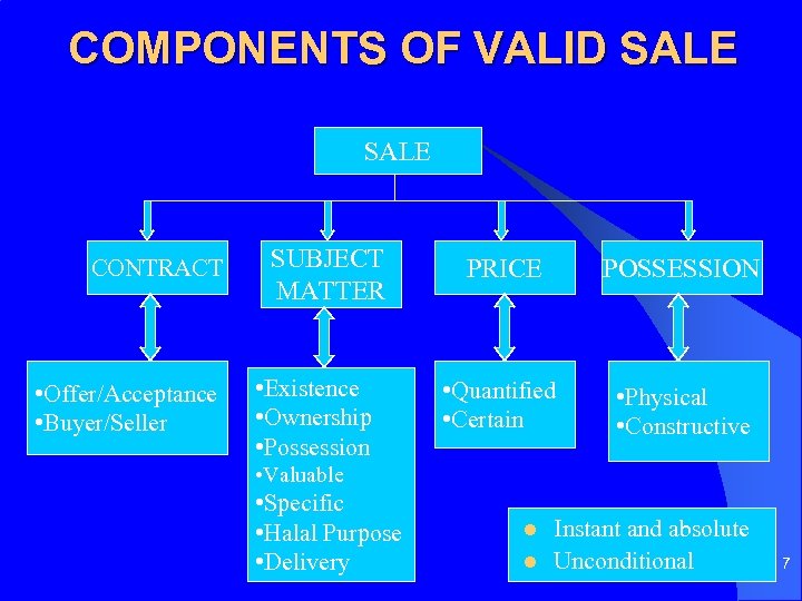 COMPONENTS OF VALID SALE CONTRACT • Offer/Acceptance • Buyer/Seller SUBJECT MATTER • Existence •