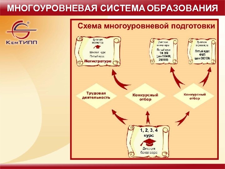 МНОГОУРОВНЕВАЯ СИСТЕМА ОБРАЗОВАНИЯ 