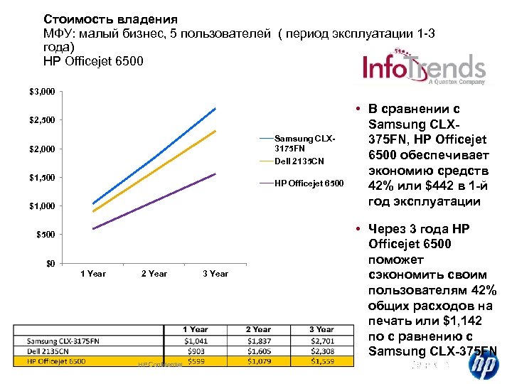 Стоимость владения МФУ: малый бизнес, 5 пользователей ( период эксплуатации 1 -3 года) HP