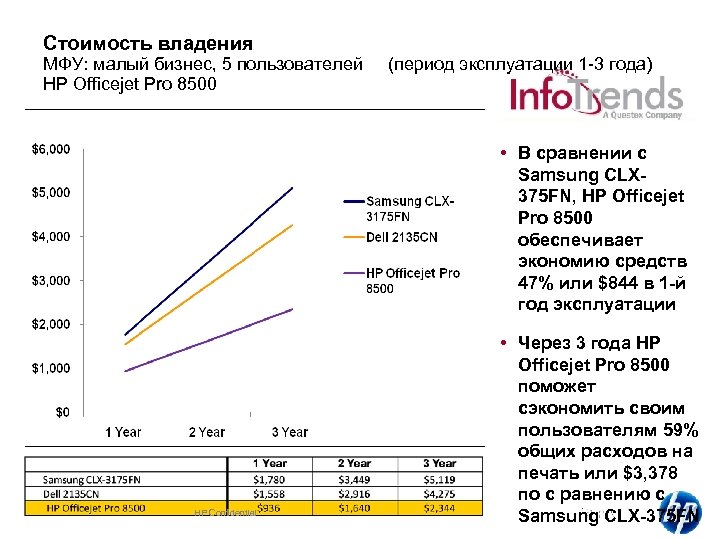 Стоимость владения МФУ: малый бизнес, 5 пользователей HP Officejet Pro 8500 (период эксплуатации 1