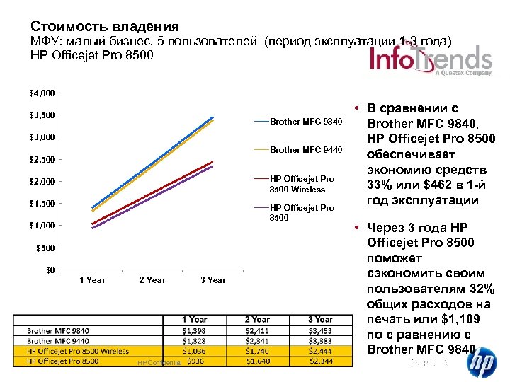 Стоимость владения МФУ: малый бизнес, 5 пользователей (период эксплуатации 1 -3 года) HP Officejet
