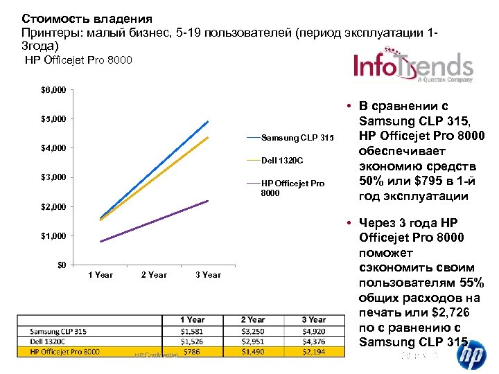 Стоимость владения Принтеры: малый бизнес, 5 -19 пользователей (период эксплуатации 13 года) HP Officejet