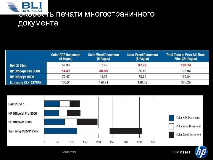 Скорость печати многостраничного документа HP Confidential 