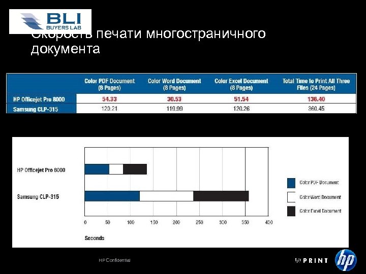 Скорость печати многостраничного документа HP Confidential 