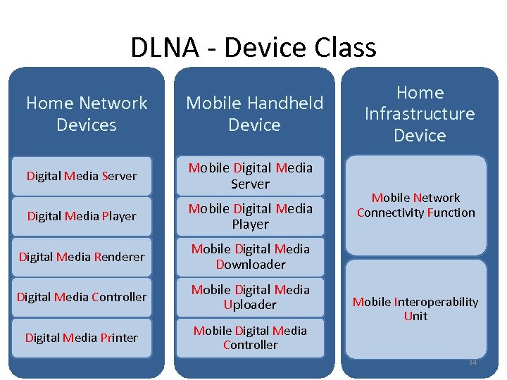 DLNA - Device Class Home Network Devices Mobile Handheld Device Digital Media Server Mobile