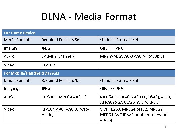 DLNA - Media Format For Home Device Media Formats Required Formats Set Optional Formats