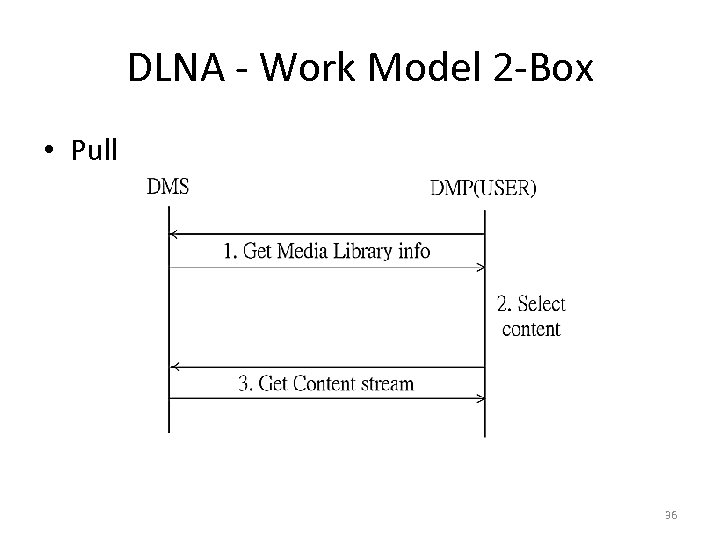 DLNA - Work Model 2 -Box • Pull 36 