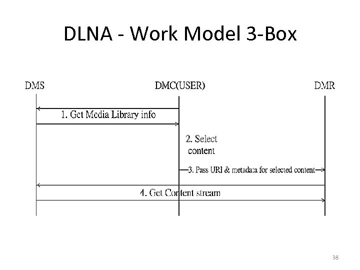 DLNA - Work Model 3 -Box 38 