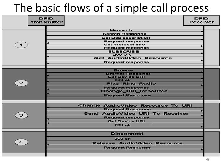 The basic flows of a simple call process 43 