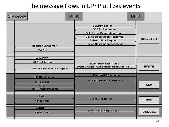 The message flows in UPn. P utilizes events 44 
