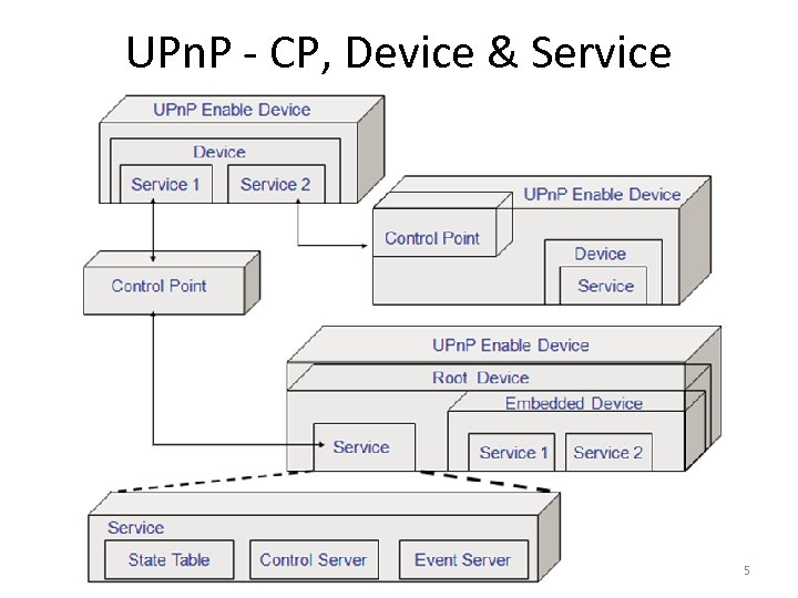 UPn. P - CP, Device & Service ? ? 5 
