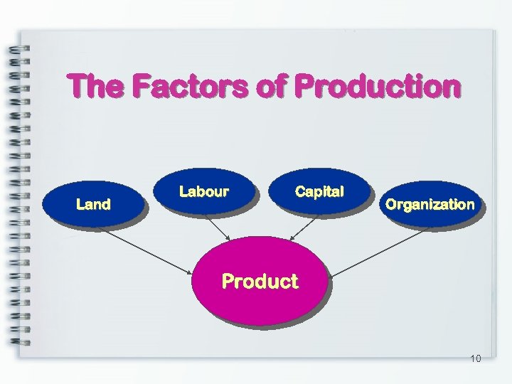 The Factors of Production Land Labour Capital Organization Product 10 