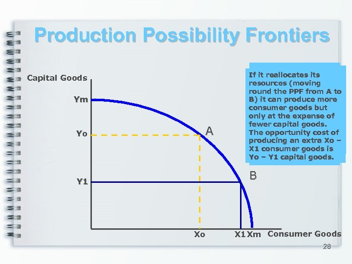 Production Possibility Frontiers If it devotes all Capital Goods Ym Yo A If reallocates