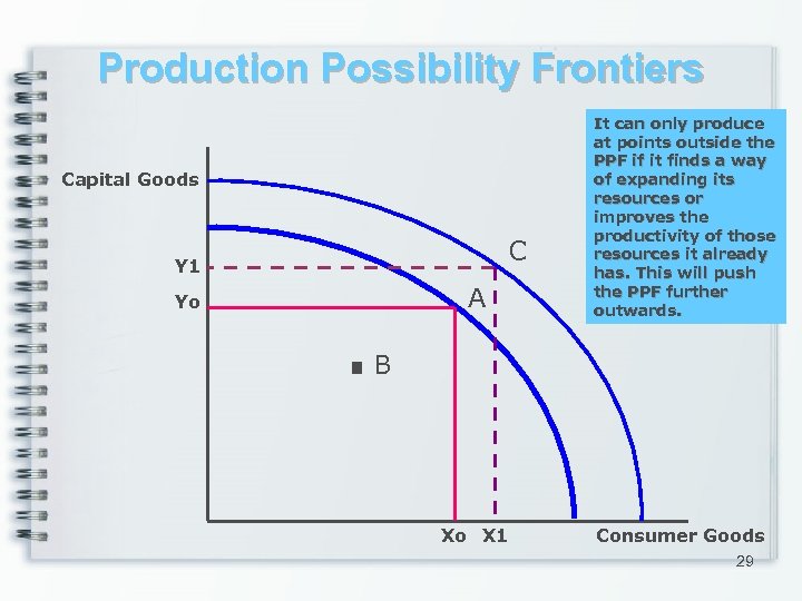 Production Possibility Frontiers A It can only produce Production at points outside the PPF