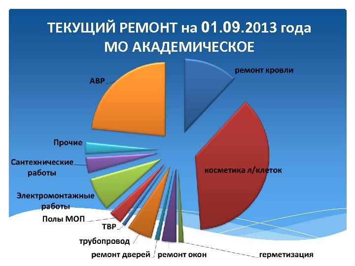 ТЕКУЩИЙ РЕМОНТ на 01. 09. 2013 года МО АКАДЕМИЧЕСКОЕ 