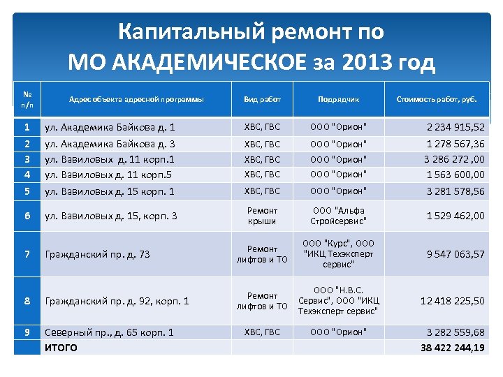 Капитальный ремонт по МО АКАДЕМИЧЕСКОЕ за 2013 год № п/п Адрес объекта адресной программы