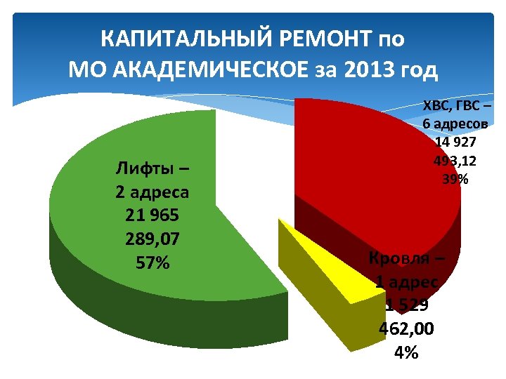 КАПИТАЛЬНЫЙ РЕМОНТ по МО АКАДЕМИЧЕСКОЕ за 2013 год Лифты – 2 адреса 21 965