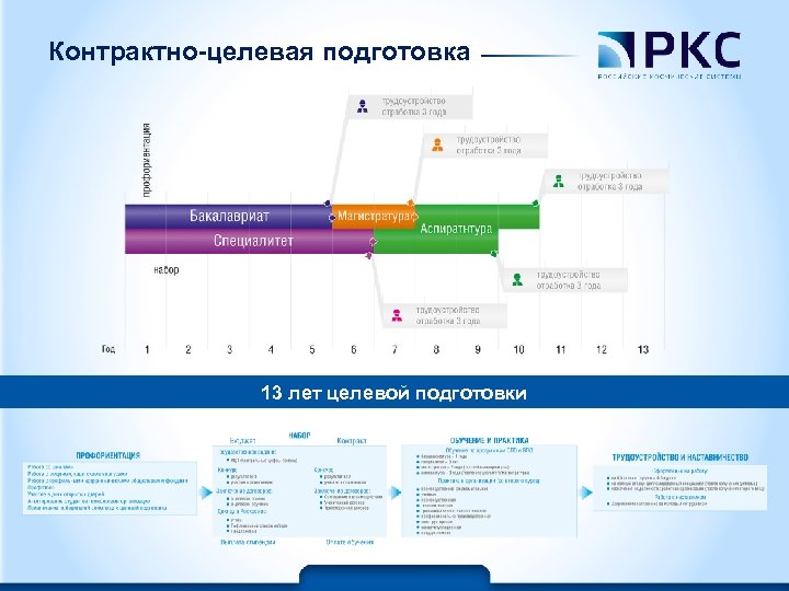 Контрактно-целевая подготовка 13 лет целевой подготовки © ОАО «Российские космические системы 10 