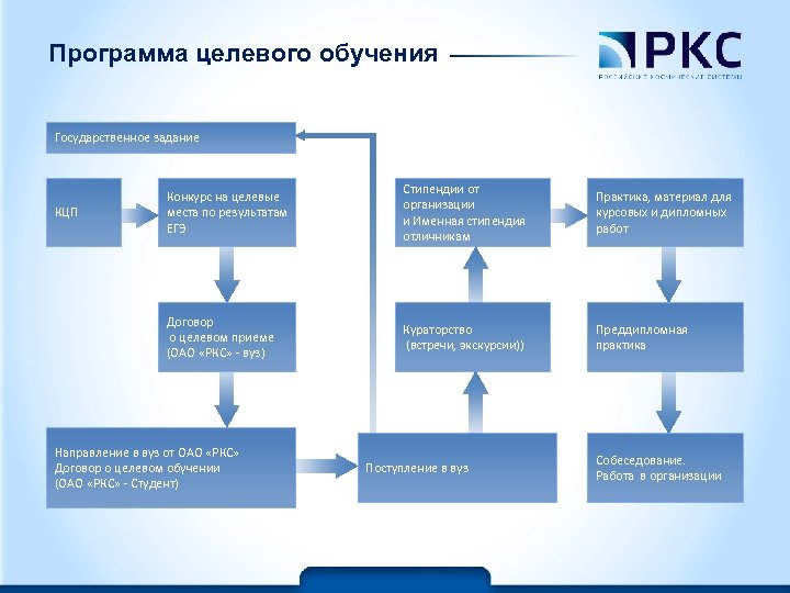 Программа целевого обучения Государственное задание Стипендии от организации и Именная стипендия отличникам Практика, материал