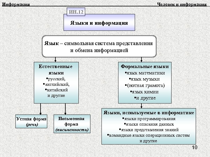 Информация Человек и информация ИН. 12 Языки и информация Язык – символьная система представления