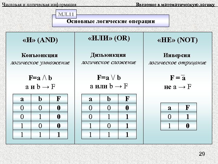 Таблица логических операций. Операции алгебры логики Информатика. Операторы алгебры логики. Алгебра логика Информатика логические операции. Отрицание сложения Алгебра логики.