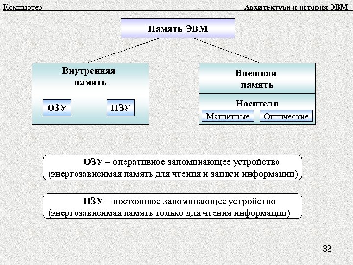 Презентация история эвм 9 класс семакин