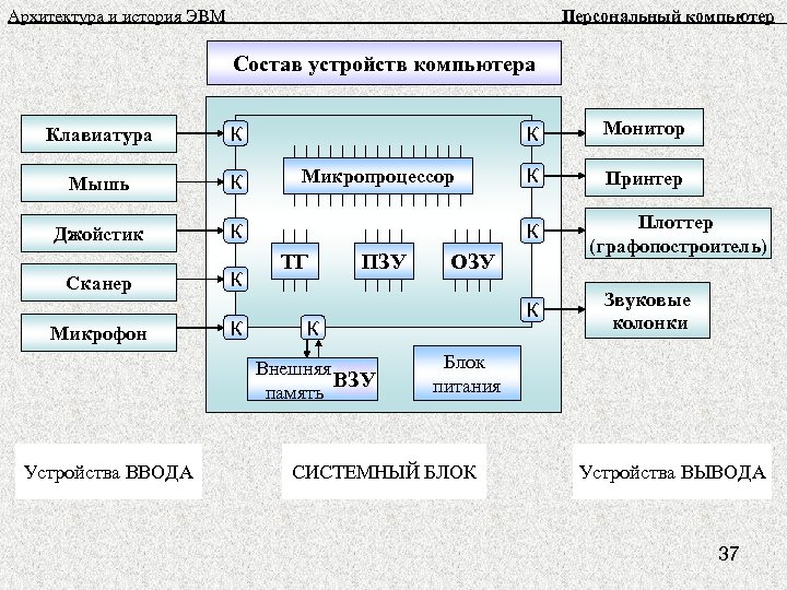 Архитектура и история ЭВМ Персональный компьютер Состав устройств компьютера Клавиатура Мышь К Джойстик К