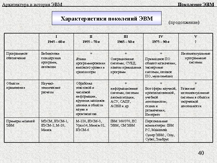 Таблица эвм