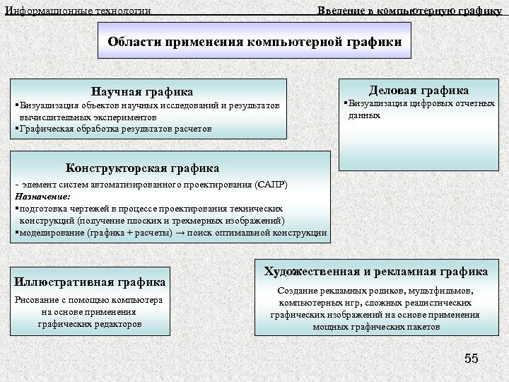Информационные технологии Введение в компьютерную графику Области применения компьютерной графики Деловая графика Научная графика