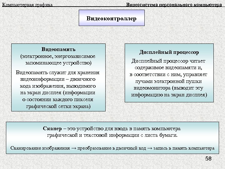 Компьютерная графика Видеосистема персонального компьютера Видеоконтроллер Видеопамять (электронное, энергозависимое запоминающее устройство) Видеопамять служит для