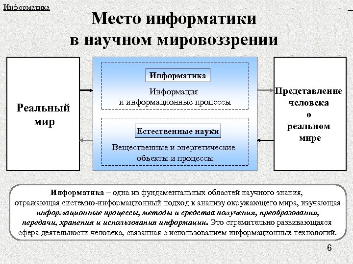 Информатика______________________________________ Место информатики в научном мировоззрении Информатика Реальный мир Информация и информационные процессы Естественные