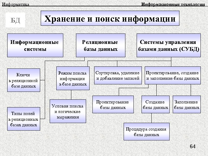 Технология хранения базы данных