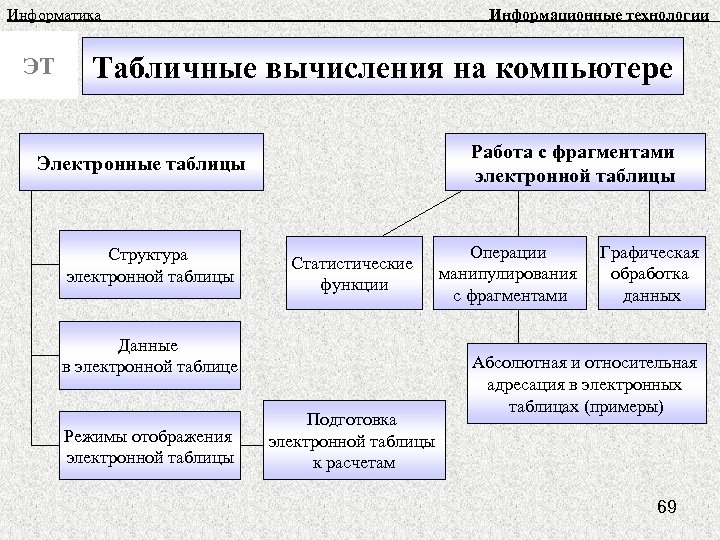 Хранение и обработка информации в базах данных 8 класс презентация семакин