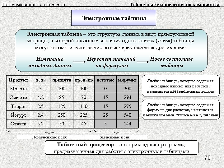 Информационные технологии Табличные вычисления на компьютере Электронные таблицы Электронная таблица – это структура данных