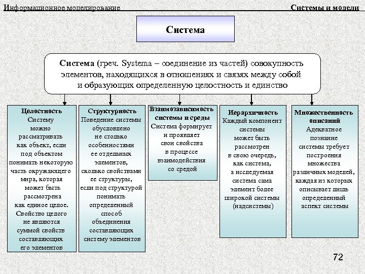 Информационное моделирование Системы и модели Система (греч. Systema – соединение из частей) совокупность элементов,