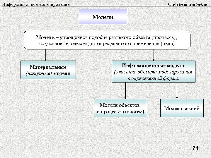 Модель это упрощенное подобие реального объекта. Чем модель отличается от реального объекта или процесса. Упрощение подобия реального объекта. Упрощённая копия реального объекта.