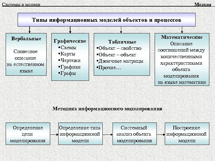 Системы и модели Модели Типы информационных моделей объектов и процессов Вербальные Словесное описание на