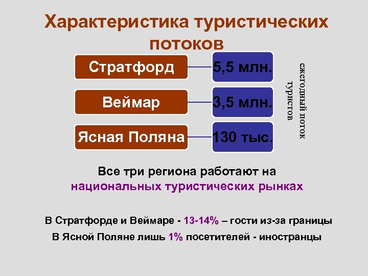 Характеристика туристических потоков 5, 5 млн. Веймар 3, 5 млн. Ясная Поляна 130 тыс.