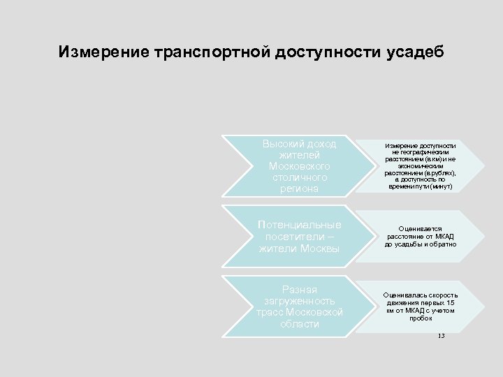 Измерение транспортной доступности усадеб Высокий доход жителей Московского столичного региона Измерение доступности не географическим