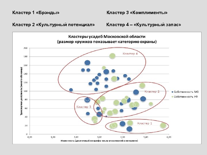 Кластер 1 «Брэнды» Кластер 3 «Комплименты» Кластер 2 «Культурный потенциал» Кластер 4 – «Культурный