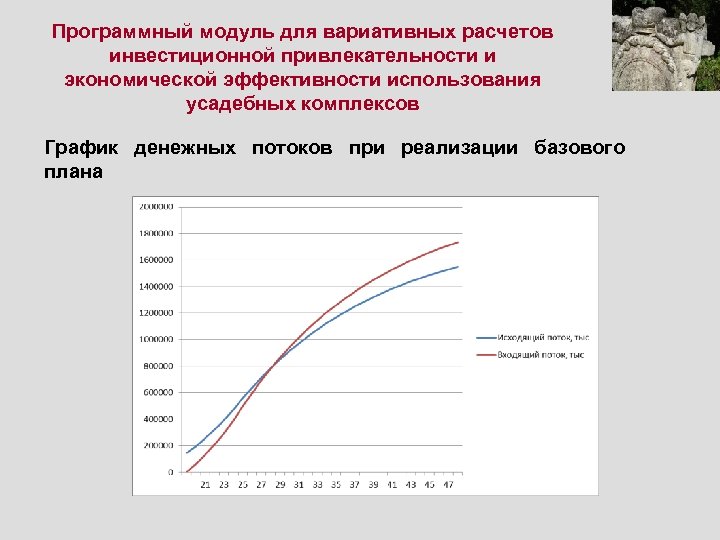 Программный модуль для вариативных расчетов инвестиционной привлекательности и экономической эффективности использования усадебных комплексов График