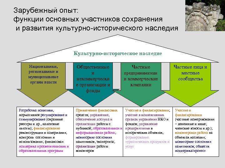 Зарубежный опыт: функции основных участников сохранения и развития культурно-исторического наследия Культурно-историческое наследие Национальные, региональные