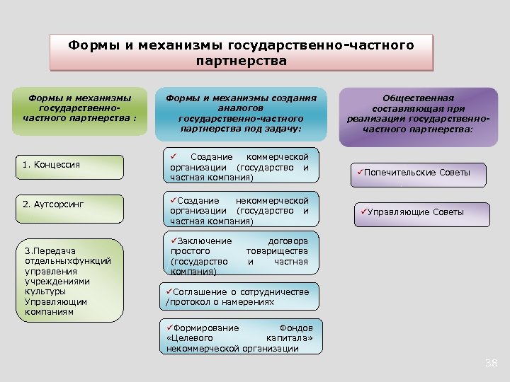 Формы и механизмы государственно-частного партнерства Формы и механизмы государственночастного партнерства : 1. Концессия 2.