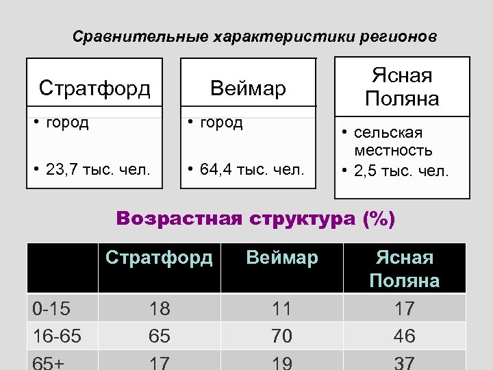 Сравнительные характеристики регионов Стратфорд Веймар • город • 23, 7 тыс. чел. • 64,