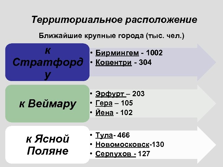 Территориальное расположение Ближайшие крупные города (тыс. чел. ) к Стратфорд у к Веймару к