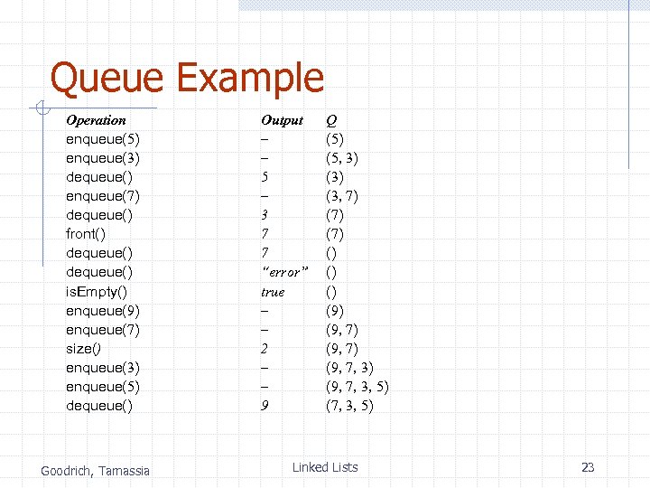 Queue Example Operation enqueue(5) enqueue(3) dequeue() enqueue(7) dequeue() front() dequeue() is. Empty() enqueue(9) enqueue(7)